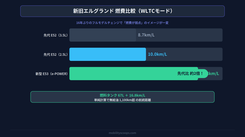 新旧エルグランド燃費比較