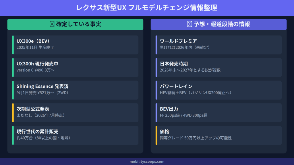 レクサス新型UX 確定していること/まだ予想のこと