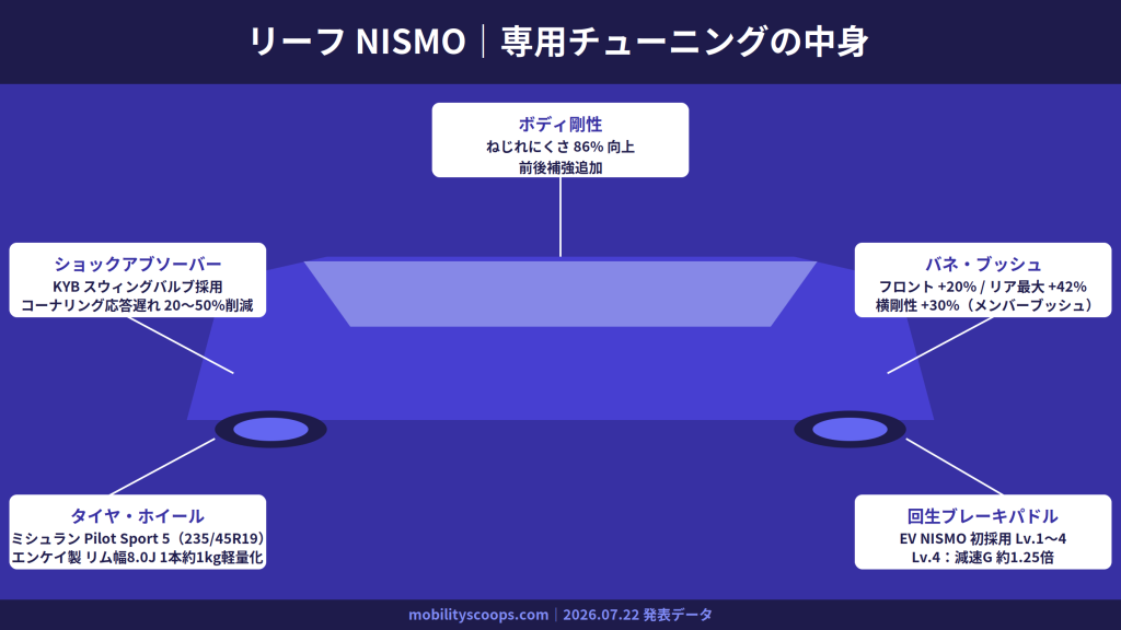 NISMO専用チューニングの中身
