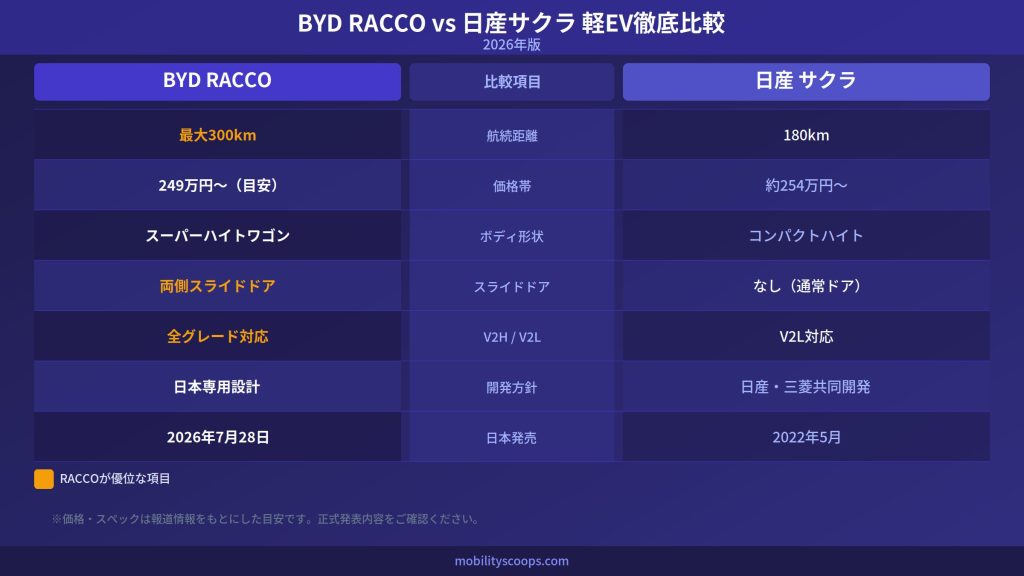 BYD RACCO vs 日産サクラ 比較