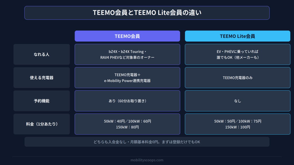 TEEMO会員とTEEMO Lite会員の違い