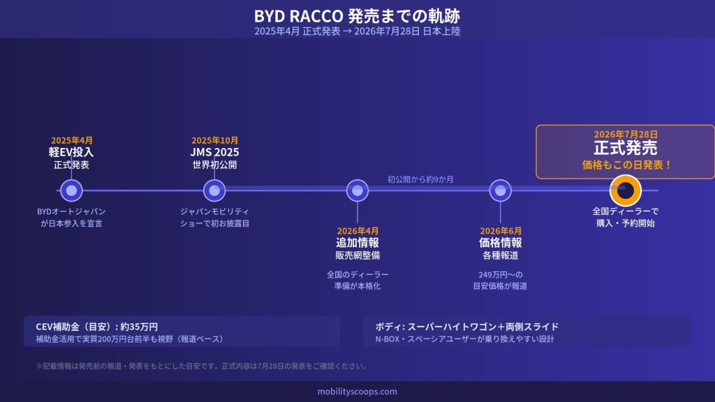 BYD RACCO 発売までの軌跡