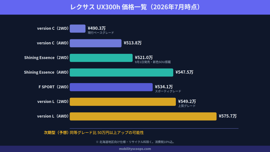 いま買えるUX300hの価格一覧(2026年7月時点)