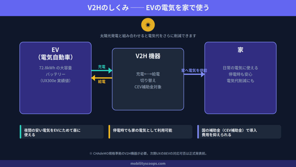 V2Hのしくみ(EVの電気を家で使う)