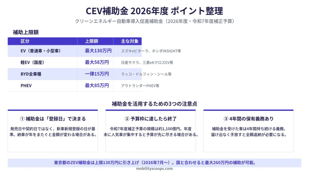 CEV補助金の上限額と3つの注意点