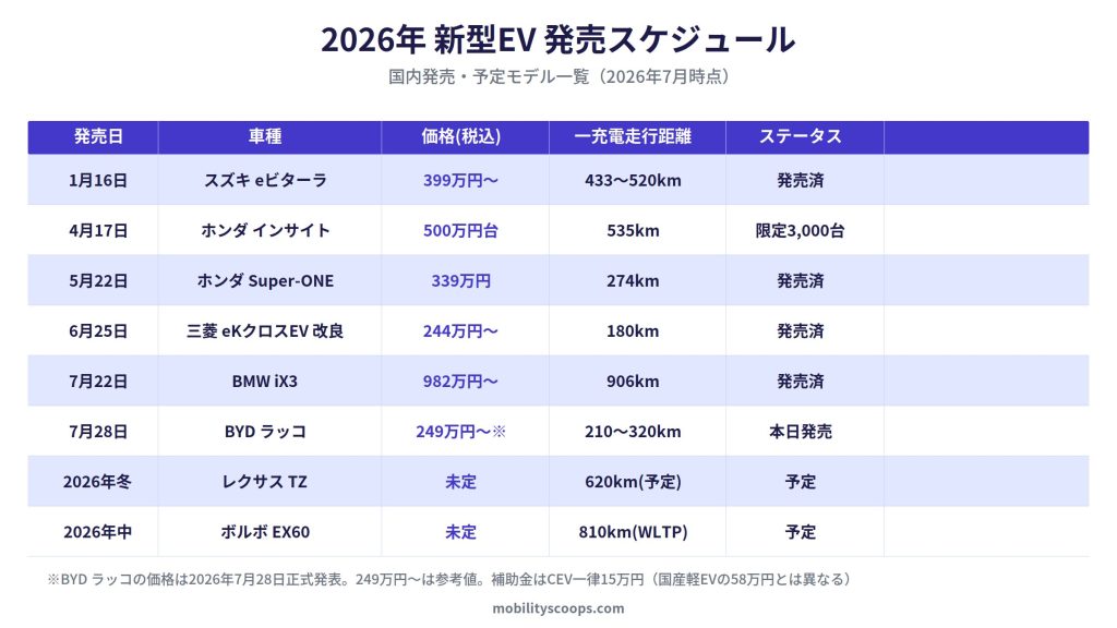 2026年の新型EV発売スケジュール一覧