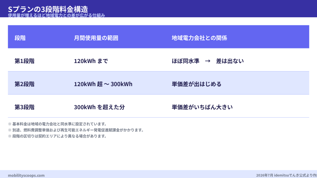 Sプランの3段階料金構造