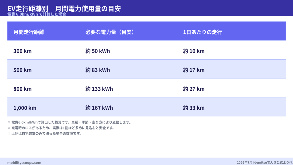 EV走行距離別 月間電力使用量の目安