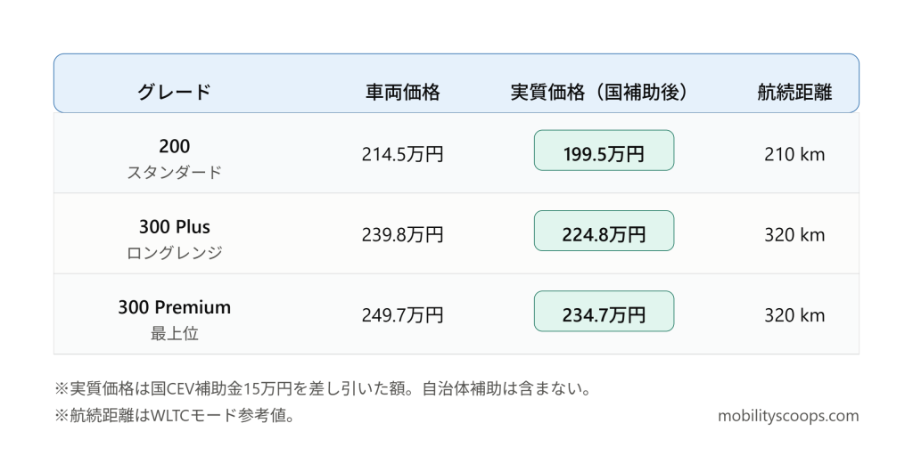 BYDラッコ グレード別 価格と航続距離