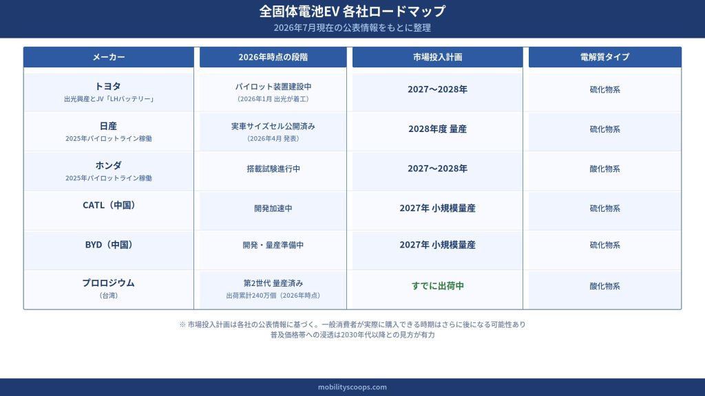 全固体電池 各社ロードマップ