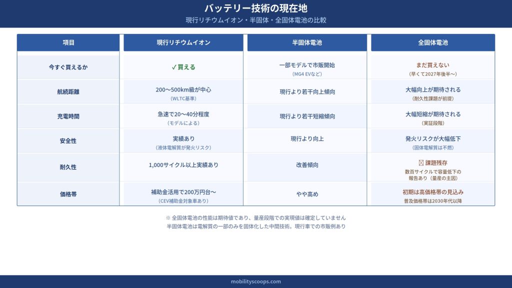 全固体電池・半固体・現行リチウムイオンの現在地