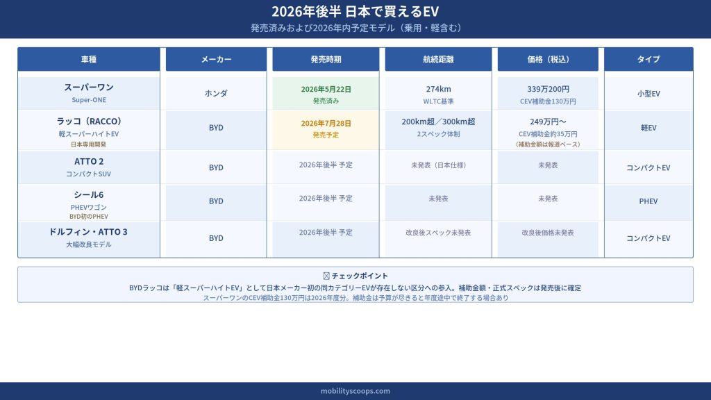 2026年後半に日本で買える/出るEV一覧