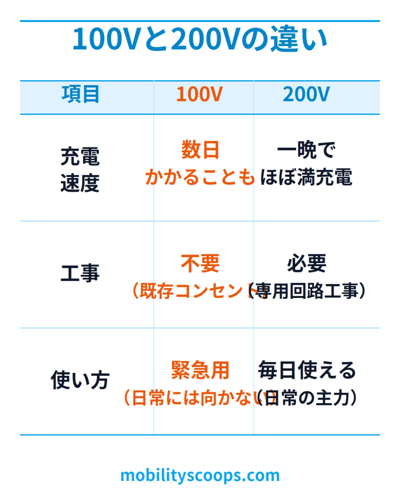 100Vと200Vの違い