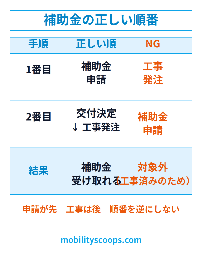 補助金でやってはいけない順番