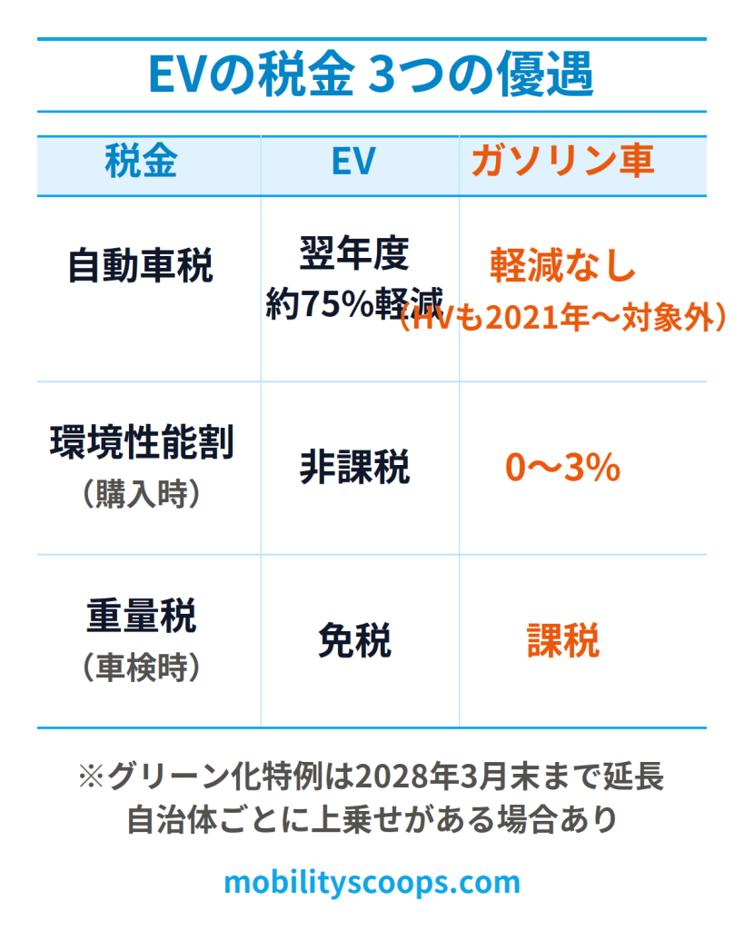 EVの税金3つの優遇