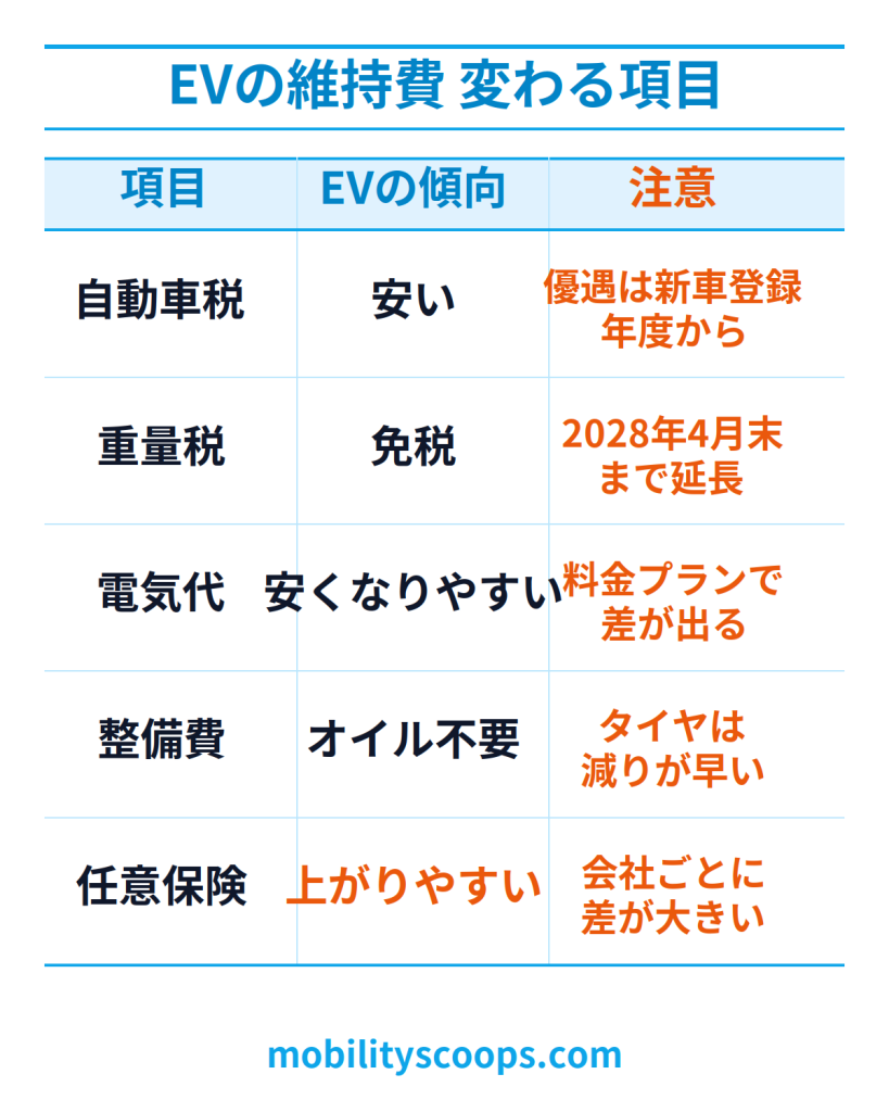 EVの維持費 安くなる項目と上がる項目