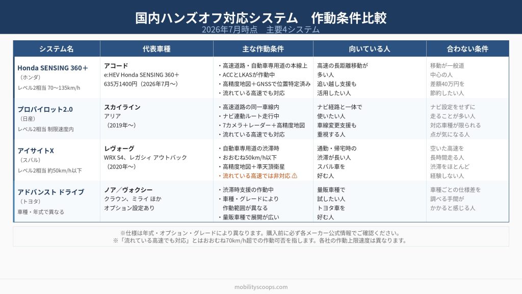 国内ハンズオフ対応システム 作動条件一覧